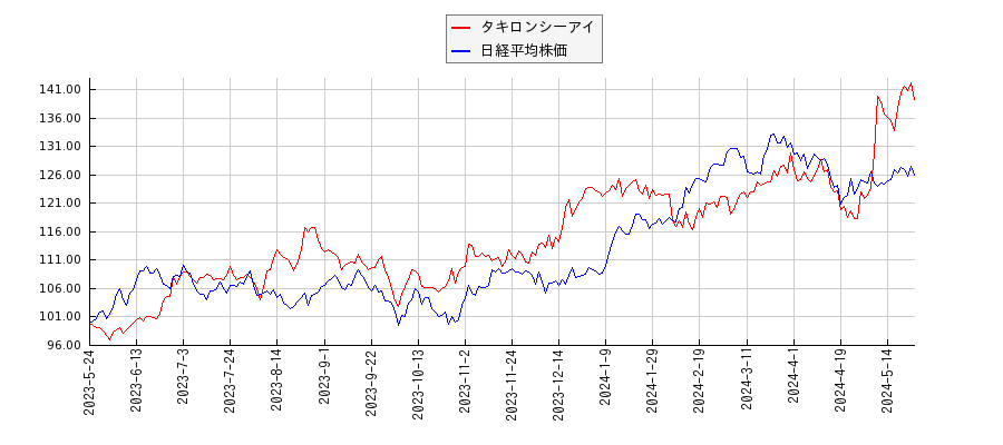 タキロンシーアイと日経平均株価のパフォーマンス比較チャート