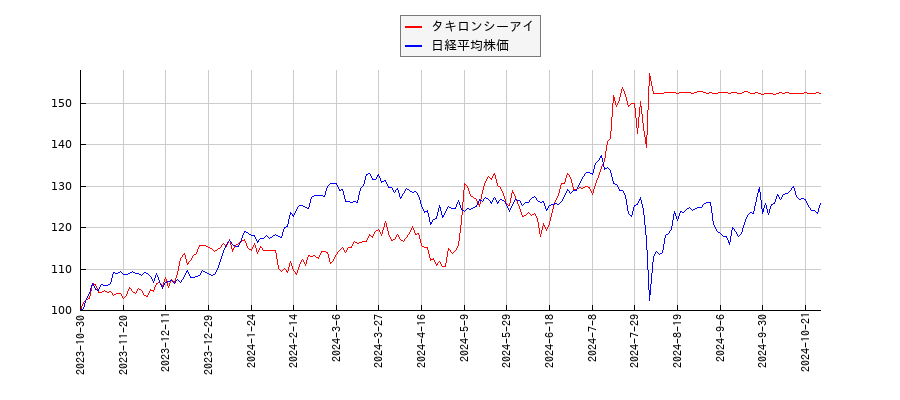 タキロンシーアイと日経平均株価のパフォーマンス比較チャート