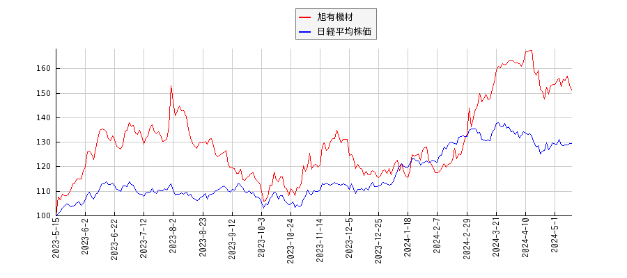 旭有機材と日経平均株価のパフォーマンス比較チャート