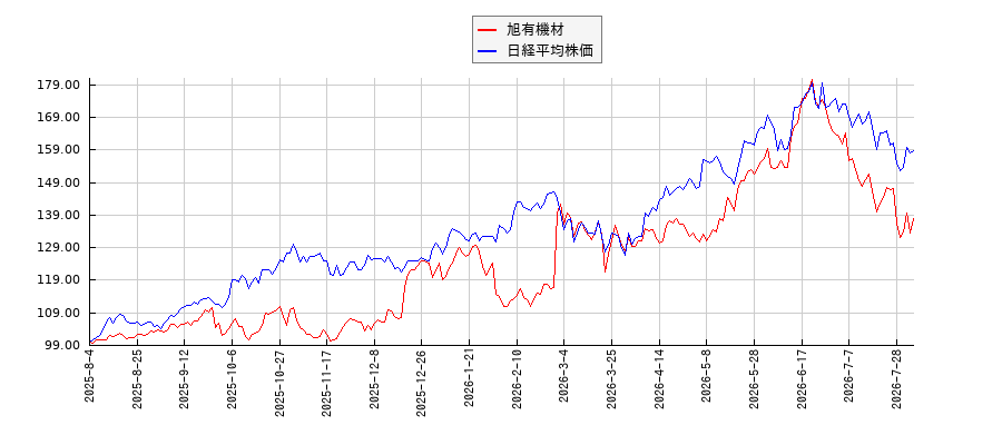 旭有機材と日経平均株価のパフォーマンス比較チャート