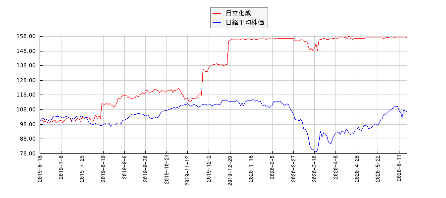 日立化成と日経平均株価のパフォーマンス比較チャート