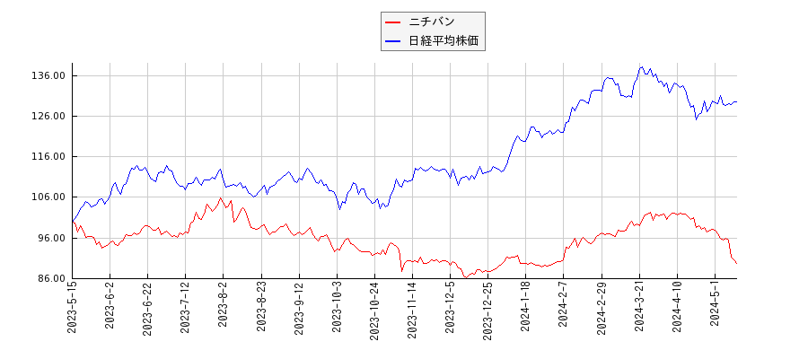 ニチバンと日経平均株価のパフォーマンス比較チャート