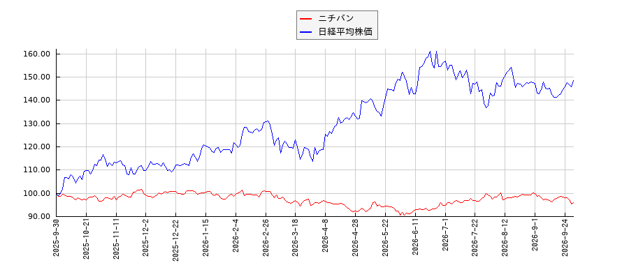 ニチバンと日経平均株価のパフォーマンス比較チャート