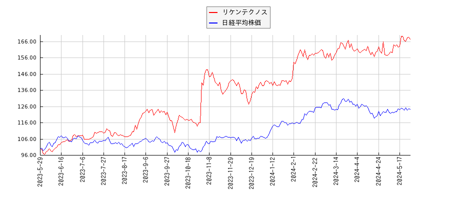 リケンテクノスと日経平均株価のパフォーマンス比較チャート