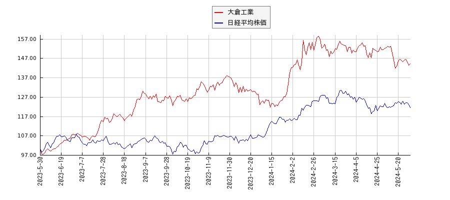 大倉工業と日経平均株価のパフォーマンス比較チャート