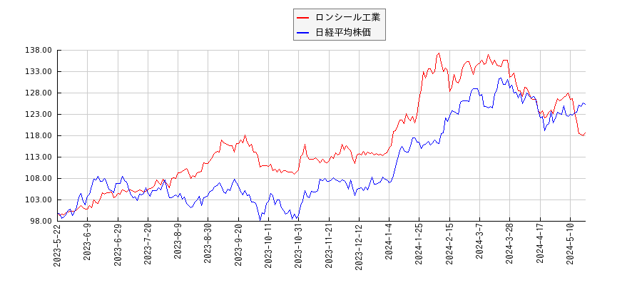 ロンシール工業と日経平均株価のパフォーマンス比較チャート