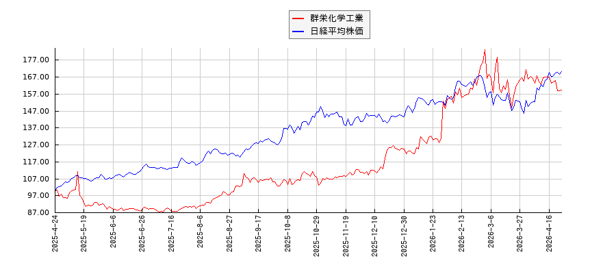 群栄化学工業と日経平均株価のパフォーマンス比較チャート