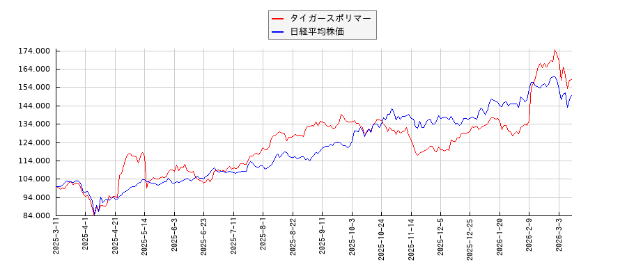 タイガースポリマーと日経平均株価のパフォーマンス比較チャート