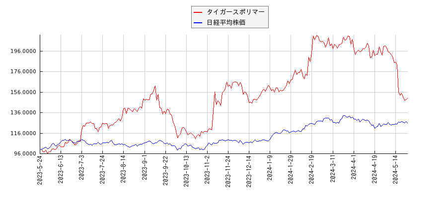 タイガースポリマーと日経平均株価のパフォーマンス比較チャート