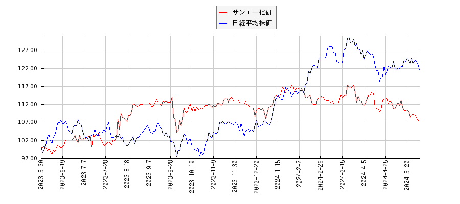 サンエー化研と日経平均株価のパフォーマンス比較チャート