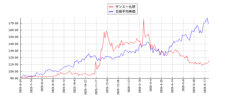 サンエー化研と日経平均株価のパフォーマンス比較チャート