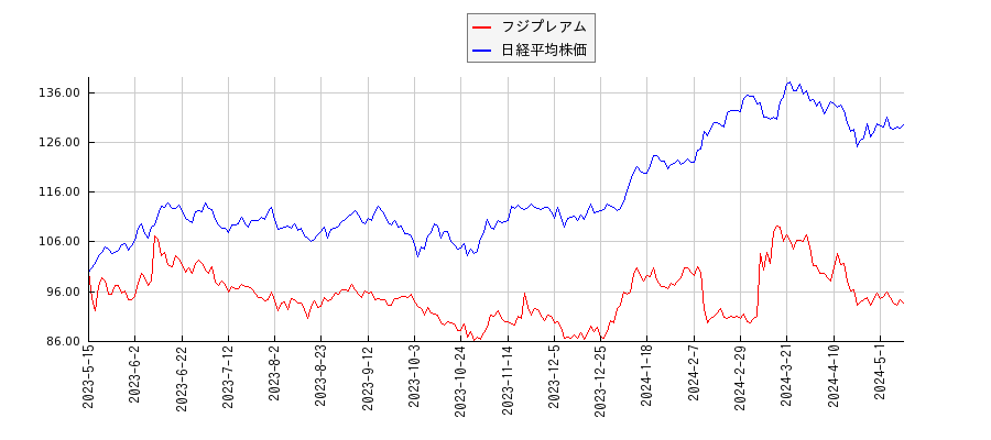 フジプレアムと日経平均株価のパフォーマンス比較チャート