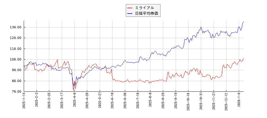 ミライアルと日経平均株価のパフォーマンス比較チャート