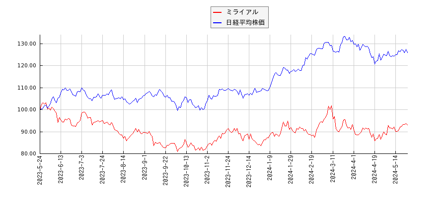 ミライアルと日経平均株価のパフォーマンス比較チャート