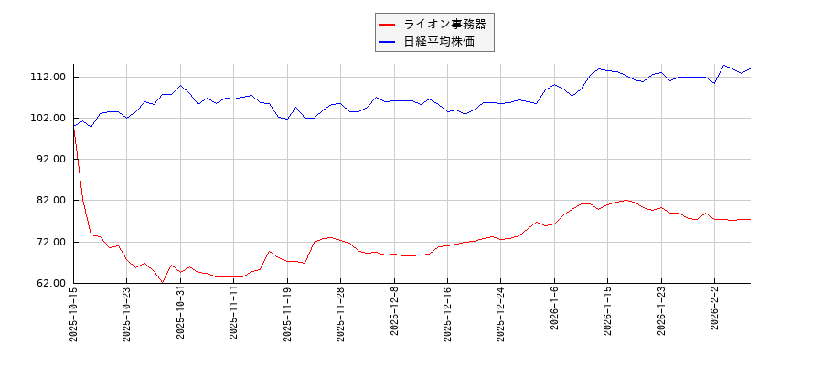 ライオン事務器と日経平均株価のパフォーマンス比較チャート
