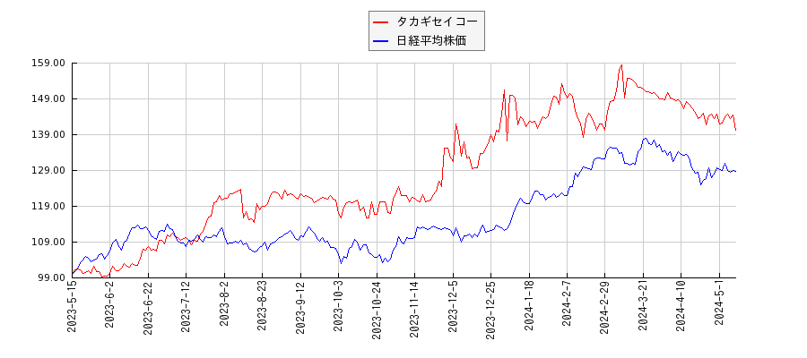 タカギセイコーと日経平均株価のパフォーマンス比較チャート