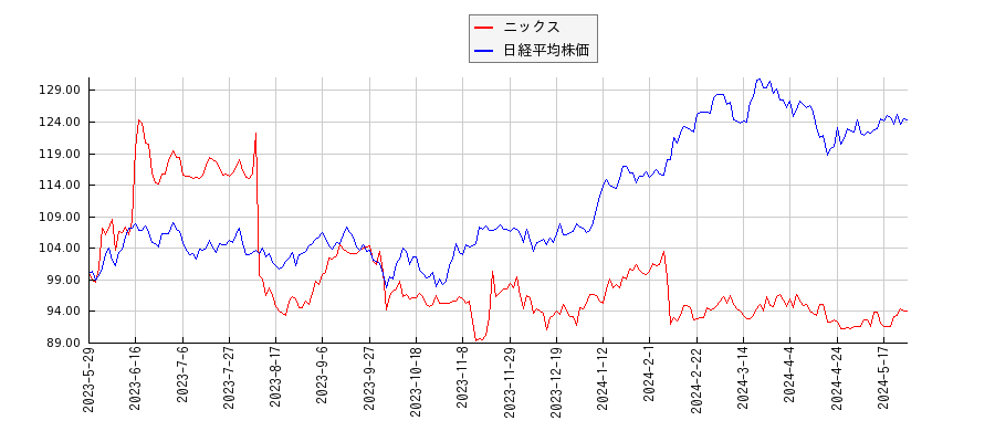 ニックスと日経平均株価のパフォーマンス比較チャート