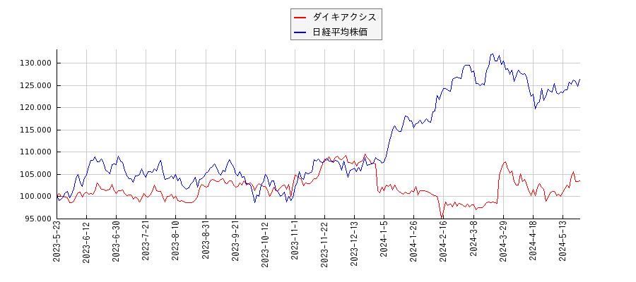 ダイキアクシスと日経平均株価のパフォーマンス比較チャート