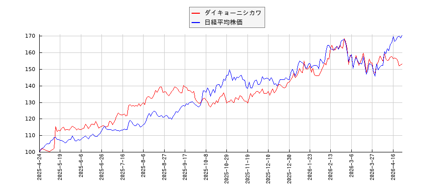 ダイキョーニシカワと日経平均株価のパフォーマンス比較チャート
