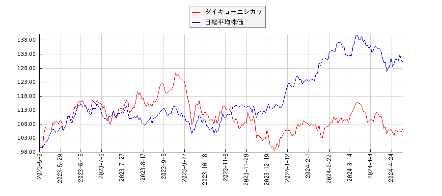 ダイキョーニシカワと日経平均株価のパフォーマンス比較チャート