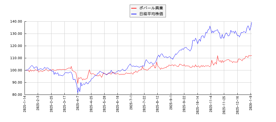 ポバール興業と日経平均株価のパフォーマンス比較チャート