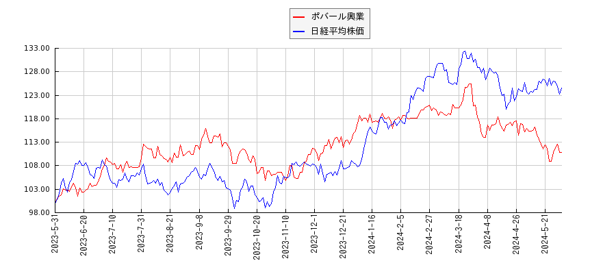 ポバール興業と日経平均株価のパフォーマンス比較チャート