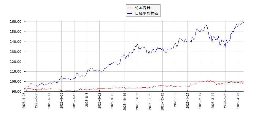 竹本容器と日経平均株価のパフォーマンス比較チャート