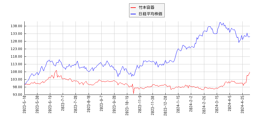 竹本容器と日経平均株価のパフォーマンス比較チャート