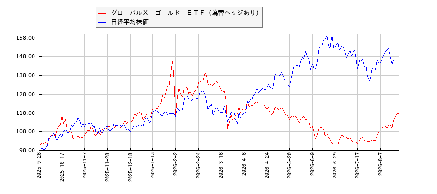 グローバルＸ　ゴールド　ＥＴＦ（為替ヘッジあり）と日経平均株価のパフォーマンス比較チャート