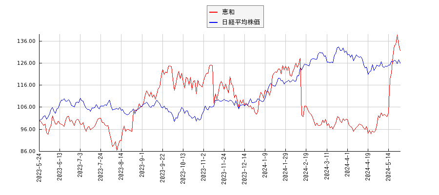 恵和と日経平均株価のパフォーマンス比較チャート