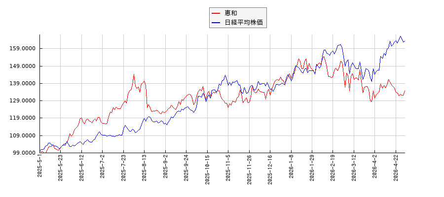 恵和と日経平均株価のパフォーマンス比較チャート
