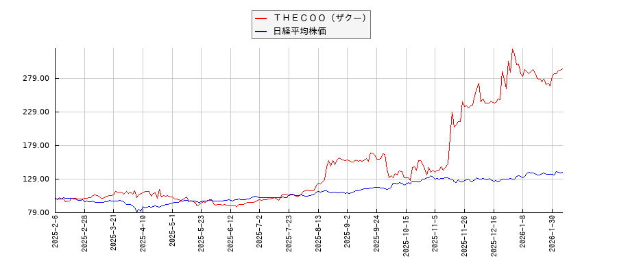 ＴＨＥＣＯＯ（ザクー）と日経平均株価のパフォーマンス比較チャート
