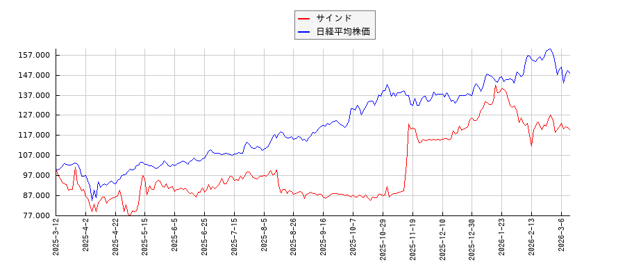サインドと日経平均株価のパフォーマンス比較チャート