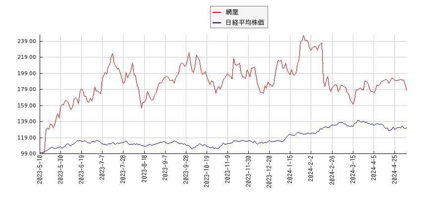 網屋と日経平均株価のパフォーマンス比較チャート
