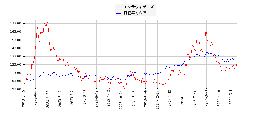 エクサウィザーズと日経平均株価のパフォーマンス比較チャート