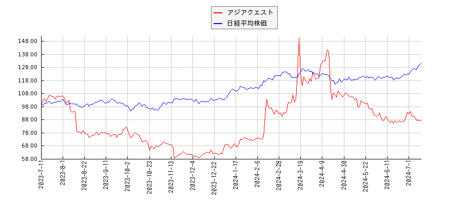 アジアクエストと日経平均株価のパフォーマンス比較チャート