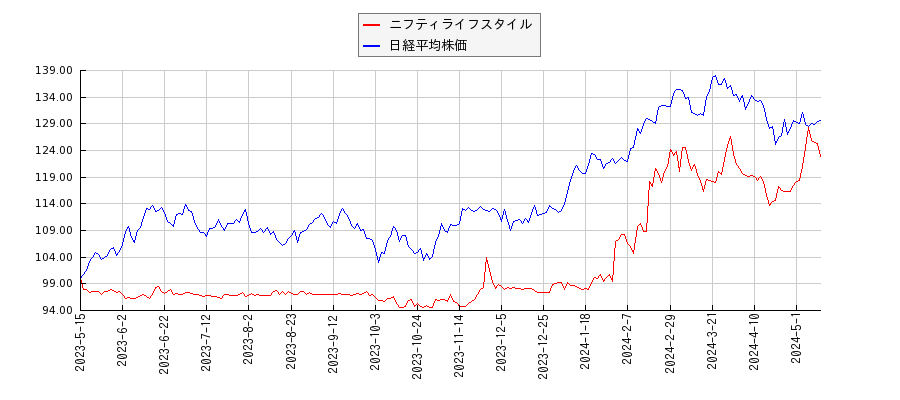 ニフティライフスタイルと日経平均株価のパフォーマンス比較チャート