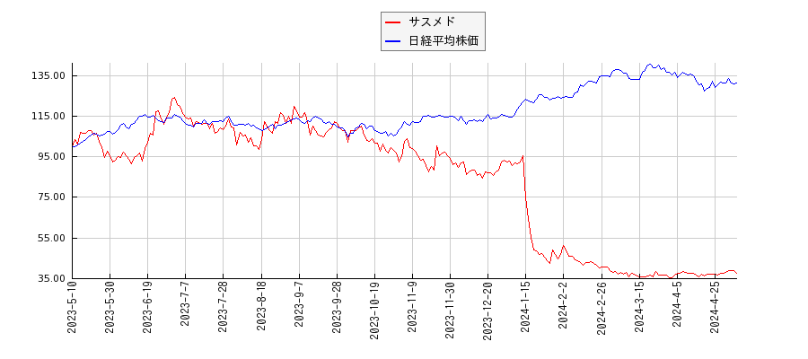 サスメドと日経平均株価のパフォーマンス比較チャート