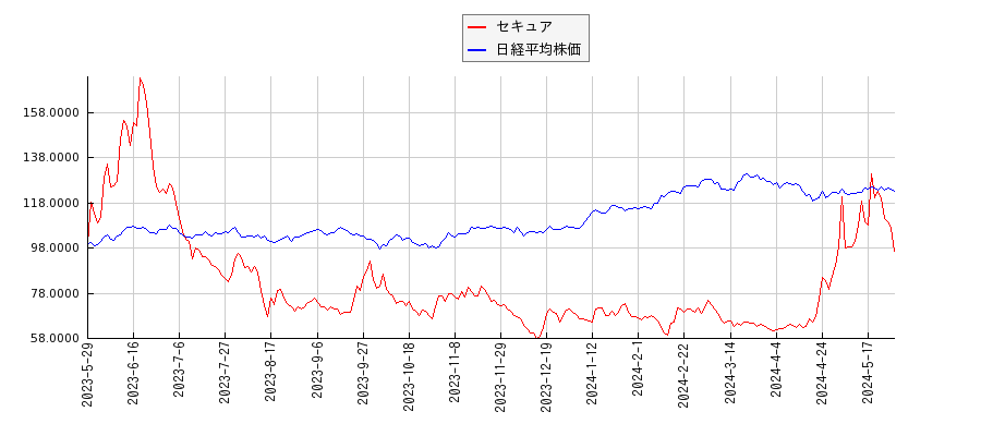 セキュアと日経平均株価のパフォーマンス比較チャート