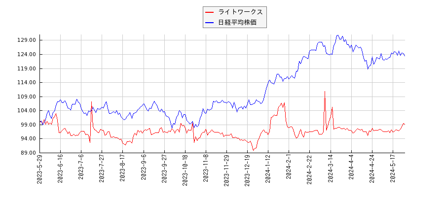 ライトワークスと日経平均株価のパフォーマンス比較チャート