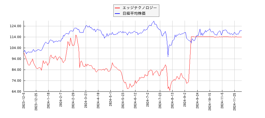 エッジテクノロジーと日経平均株価のパフォーマンス比較チャート
