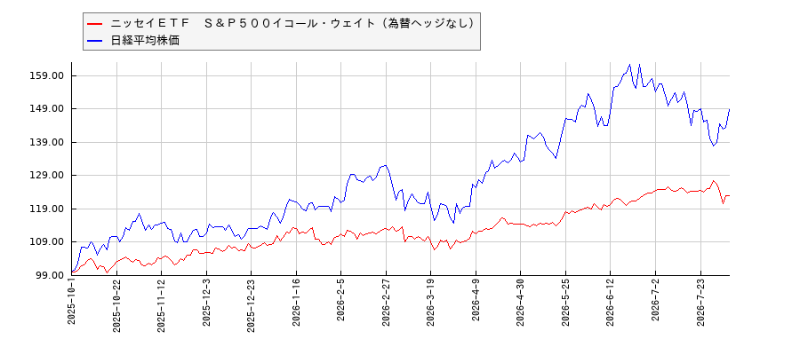 ニッセイＥＴＦ　Ｓ＆Ｐ５００イコール・ウェイト（為替ヘッジなし）と日経平均株価のパフォーマンス比較チャート