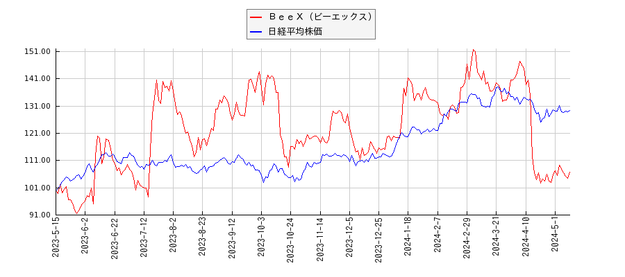 ＢｅｅＸ（ビーエックス）と日経平均株価のパフォーマンス比較チャート