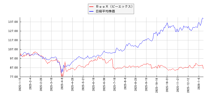 ＢｅｅＸ（ビーエックス）と日経平均株価のパフォーマンス比較チャート