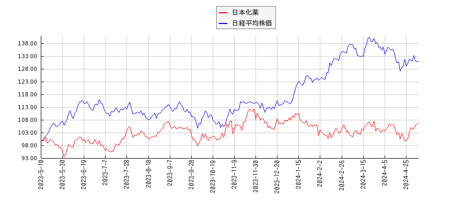 日本化薬と日経平均株価のパフォーマンス比較チャート