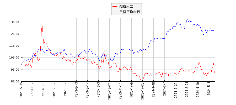 細谷火工と日経平均株価のパフォーマンス比較チャート