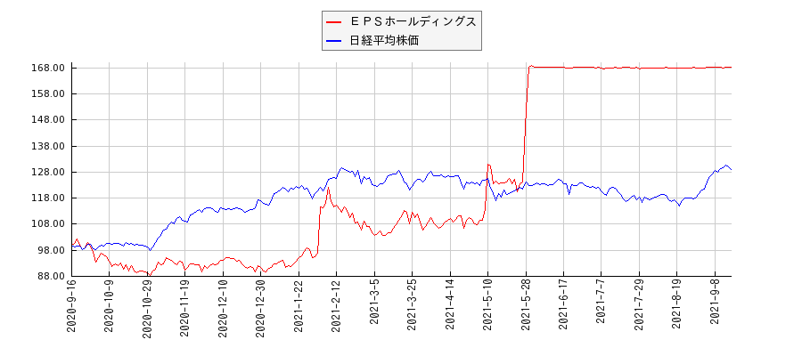 ＥＰＳホールディングスと日経平均株価のパフォーマンス比較チャート