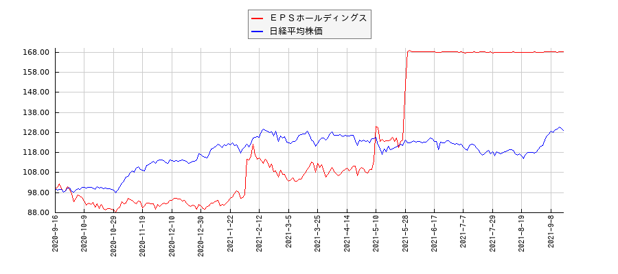 ＥＰＳホールディングスと日経平均株価のパフォーマンス比較チャート