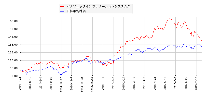 パナソニックインフォメーションシステムズと日経平均株価のパフォーマンス比較チャート