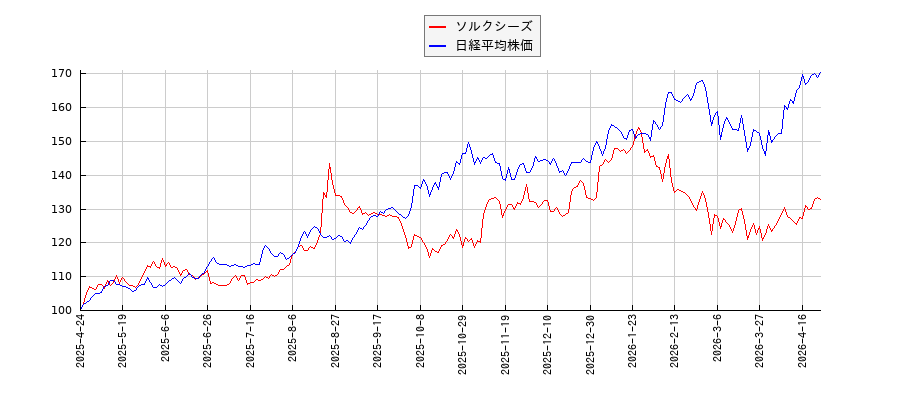 ソルクシーズと日経平均株価のパフォーマンス比較チャート